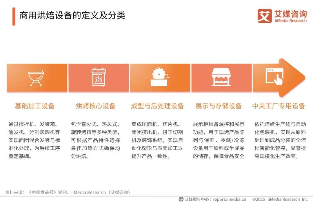 793亿元！2025-2030年中国商用烘焙设备行业发展白皮